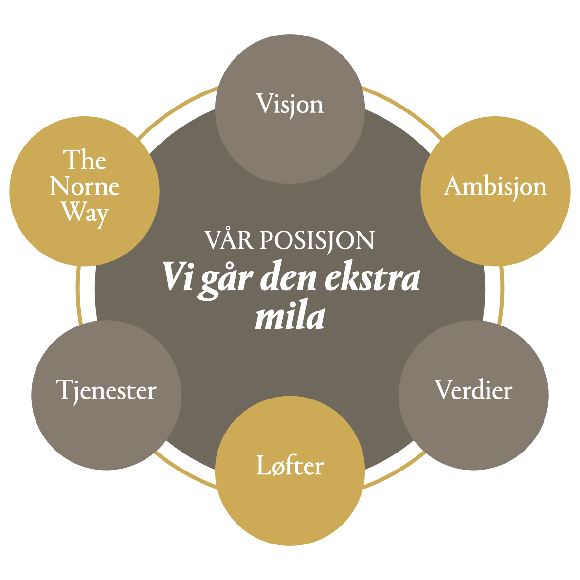 Nornebygg DNA posisjon.jpeg